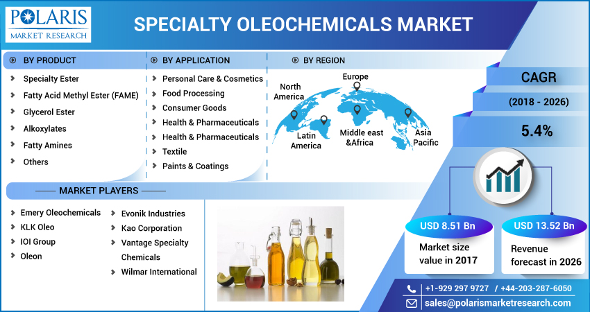 Specialty Oleochemicals Market